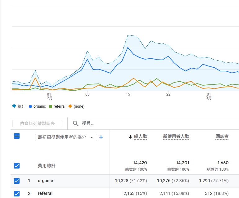 AI行銷教學:AIO數據分析：如何評估AI流量與內容表現